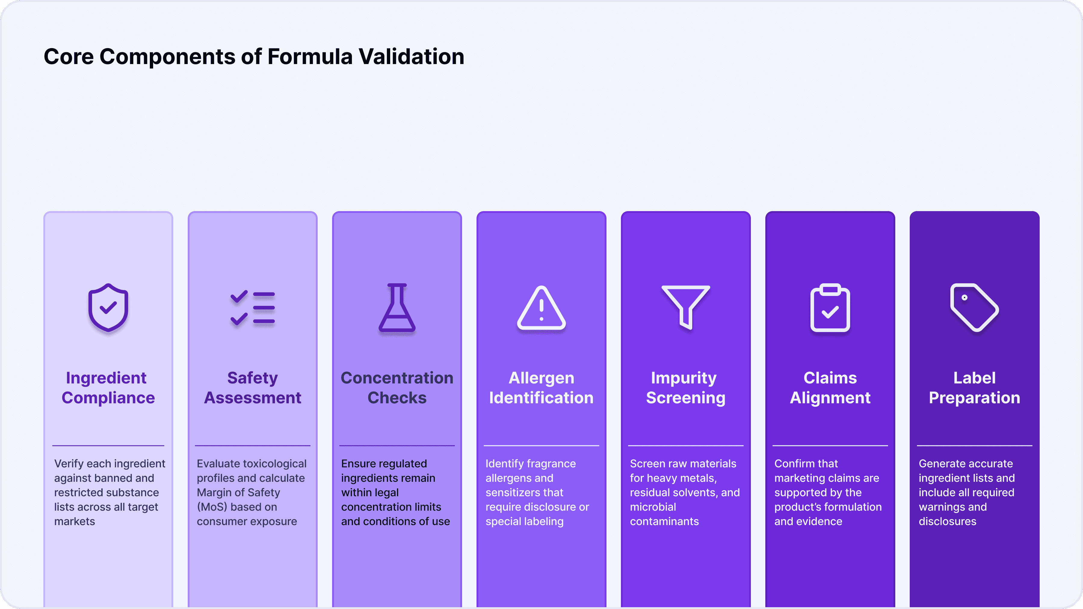 Cosmetics formula validation