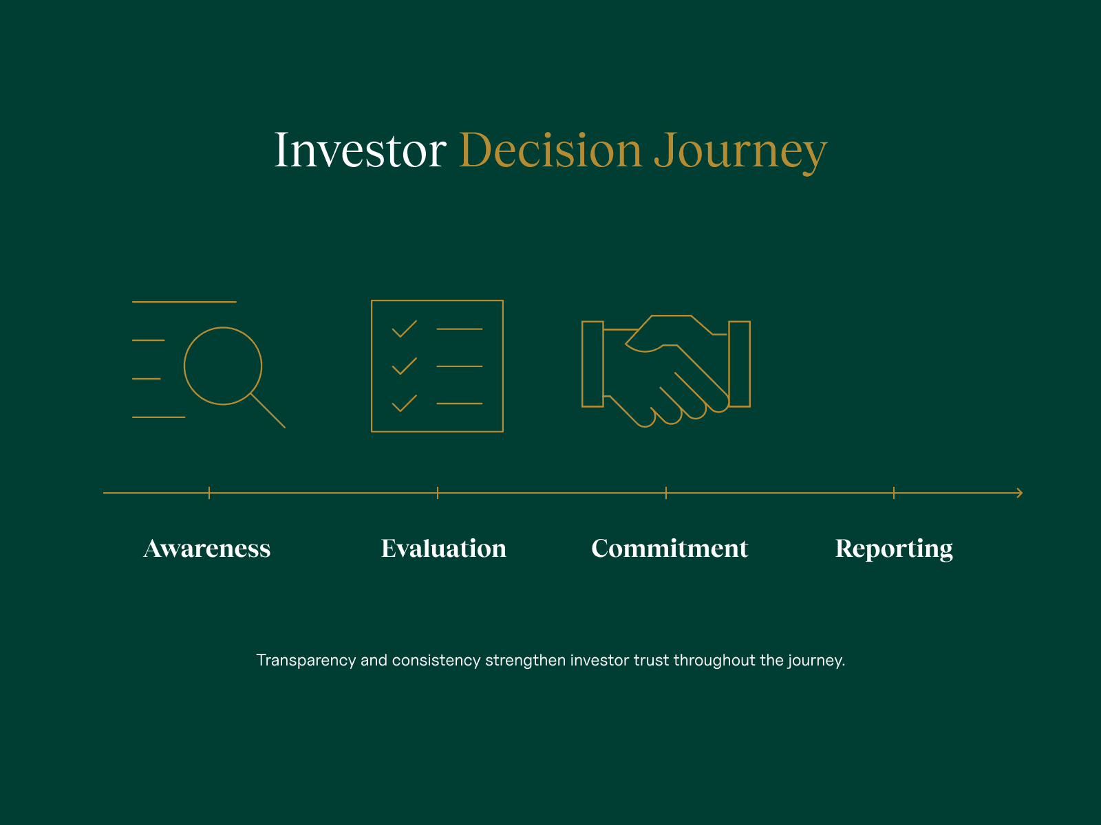 investor decision journey
