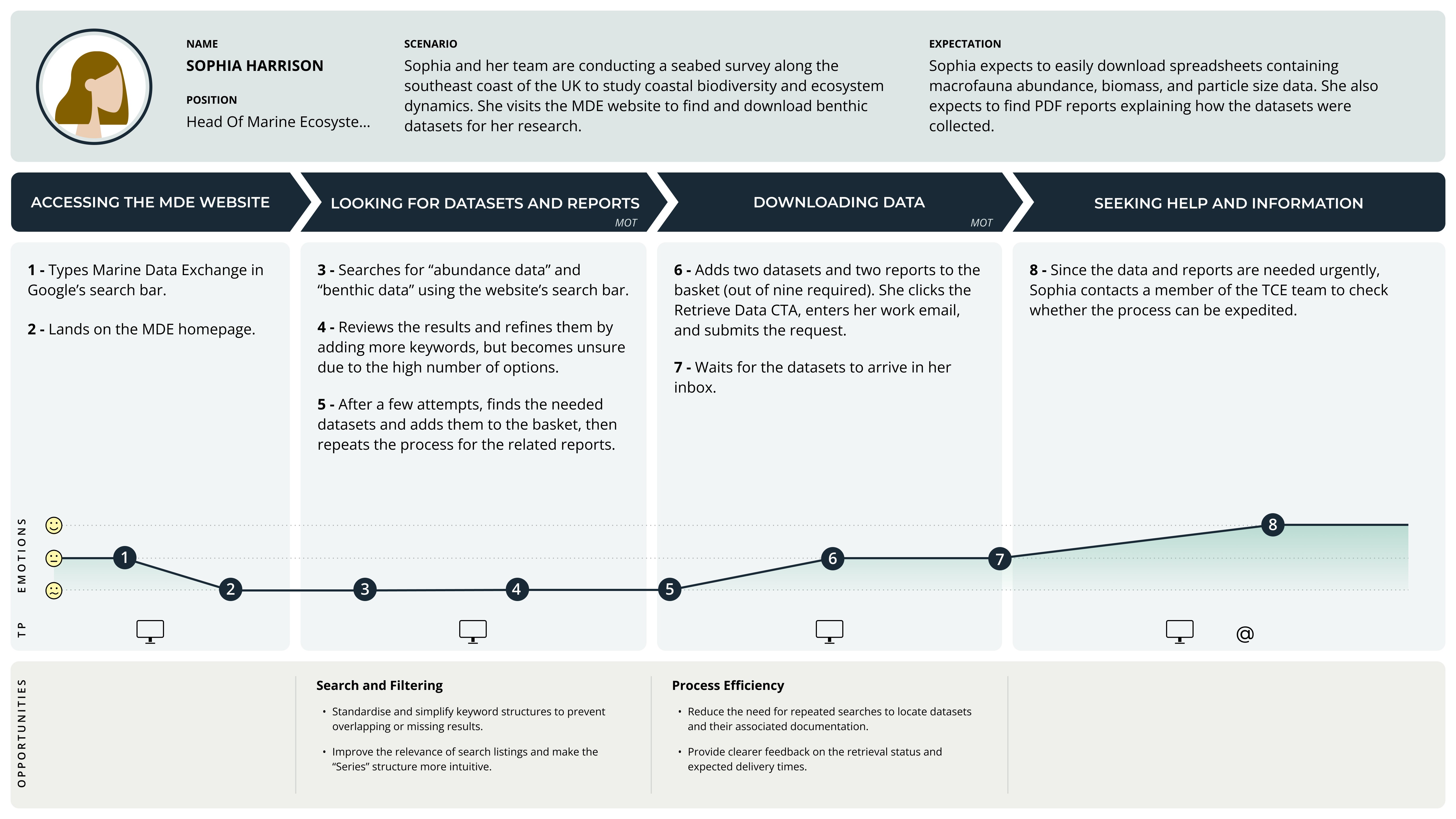 Information architecture of DAZN’s PPV module, highlighting navigation and access paths across screens.