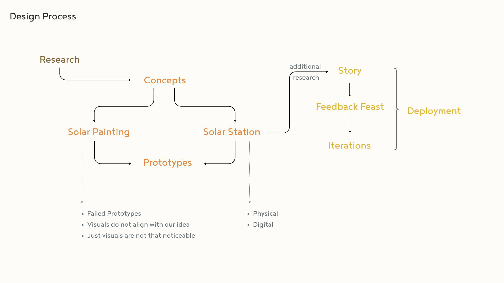 Solar Station research material