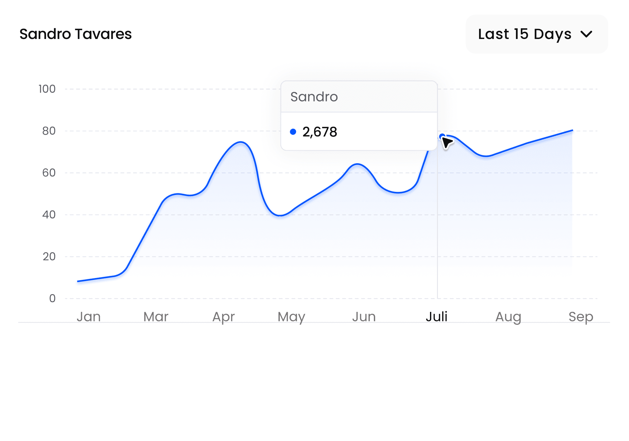 Sandro Tavares data graph: Jan-Sep. July value