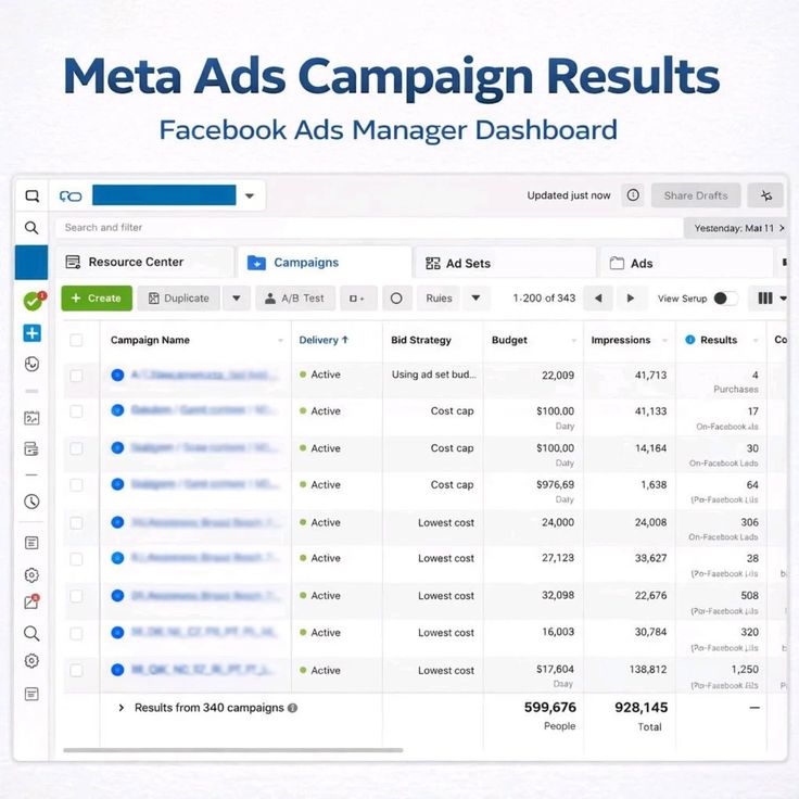 Meta Ads Manager dashboard showing campaign performance.