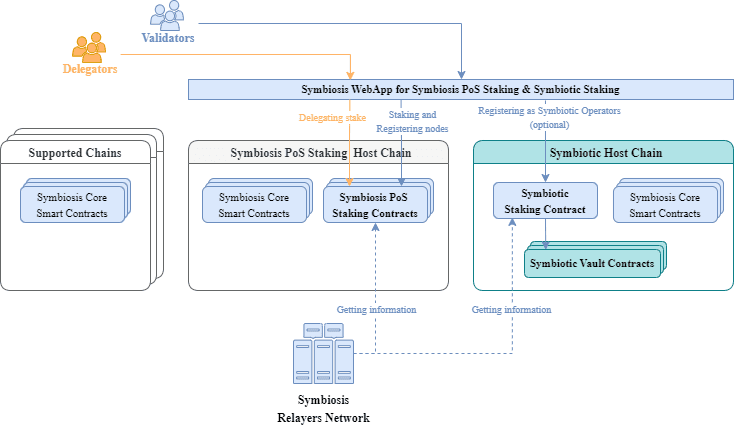 Symbiosis staking architecture diagram showing validators, delegators, PoS chain, and host chain components