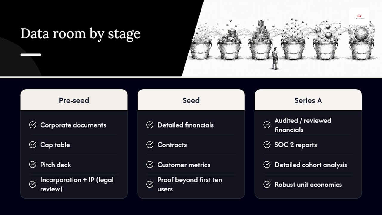 What Should Pre-Seed, Seed, and Series A Data Rooms Include? — overview diagram
