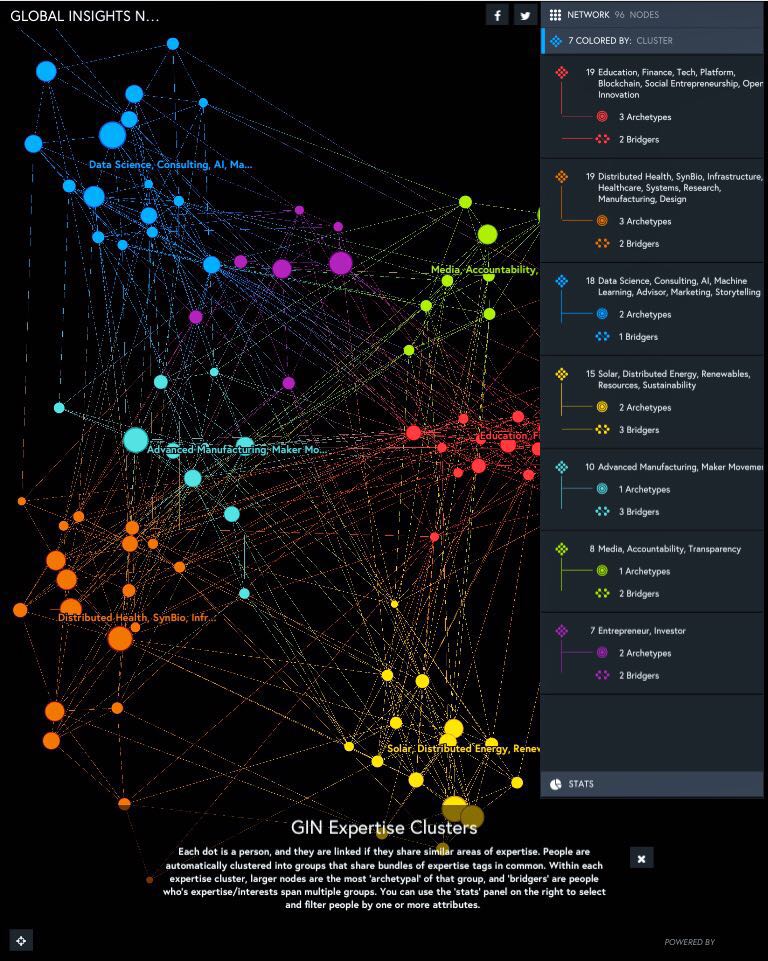 GIN Expertise Clusters