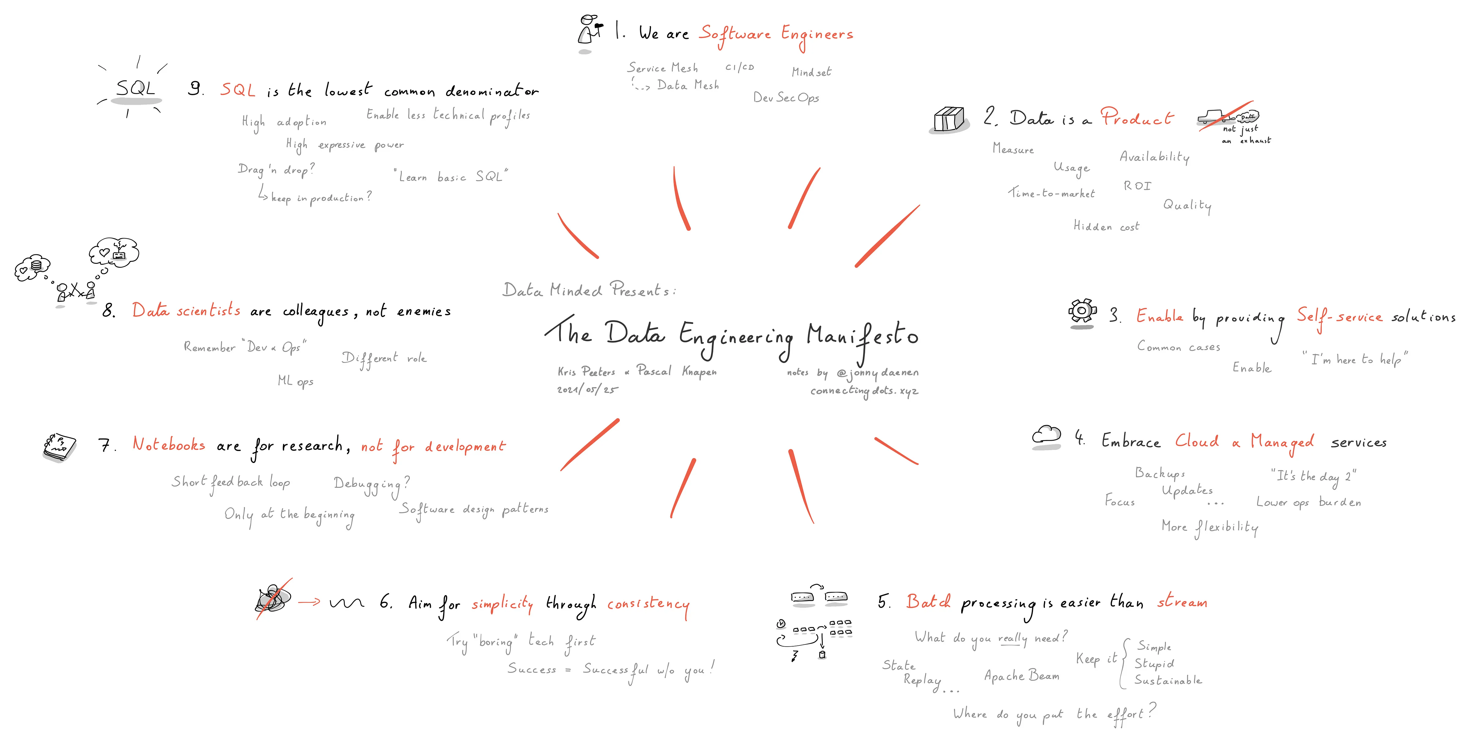The data engineering manifesto