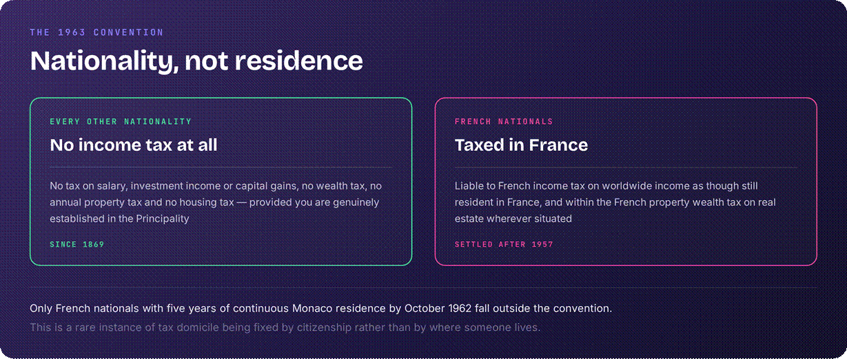 Monaco residency status