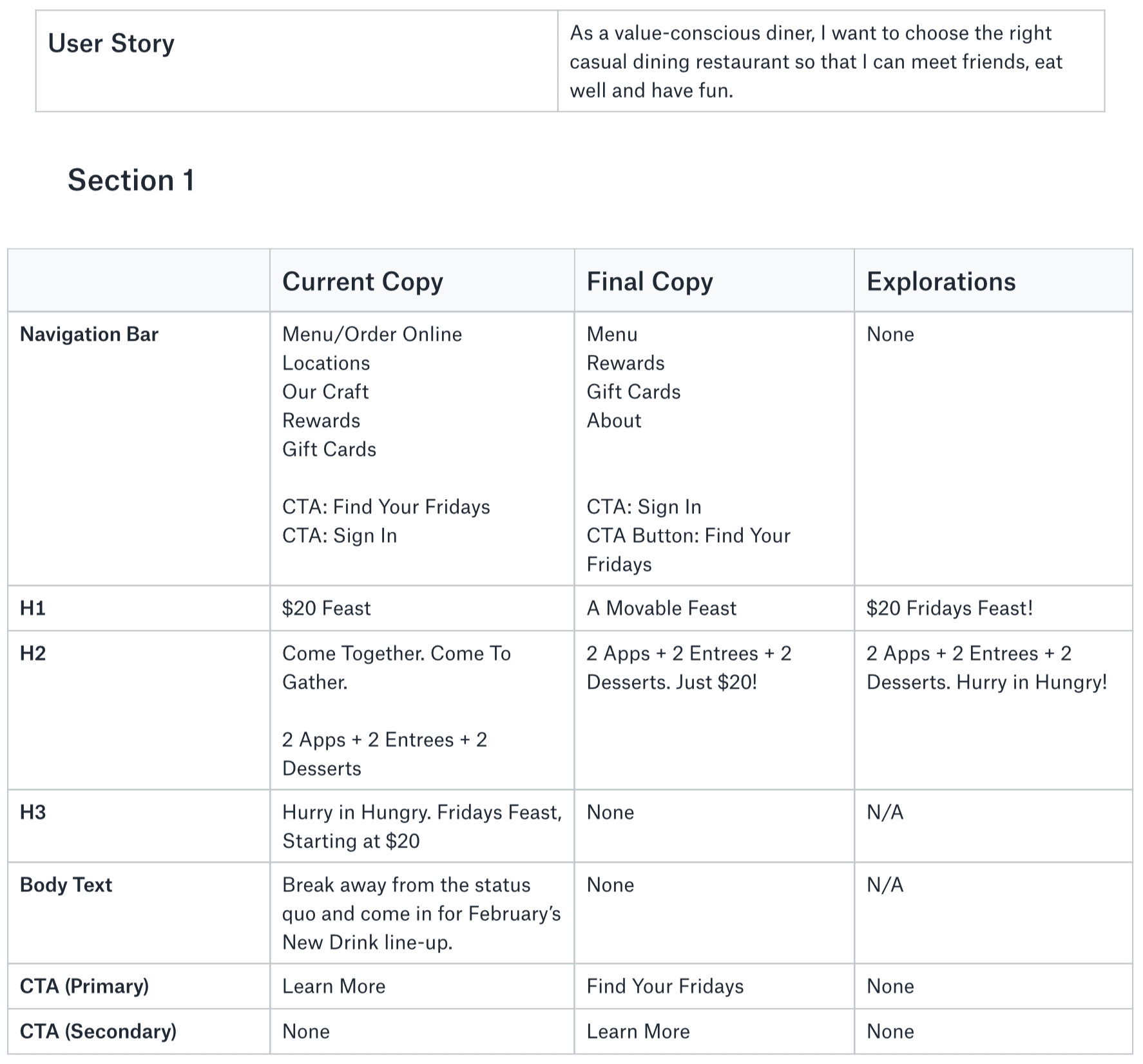 TGI Fridays copy document defining the value-conscious diner and user story