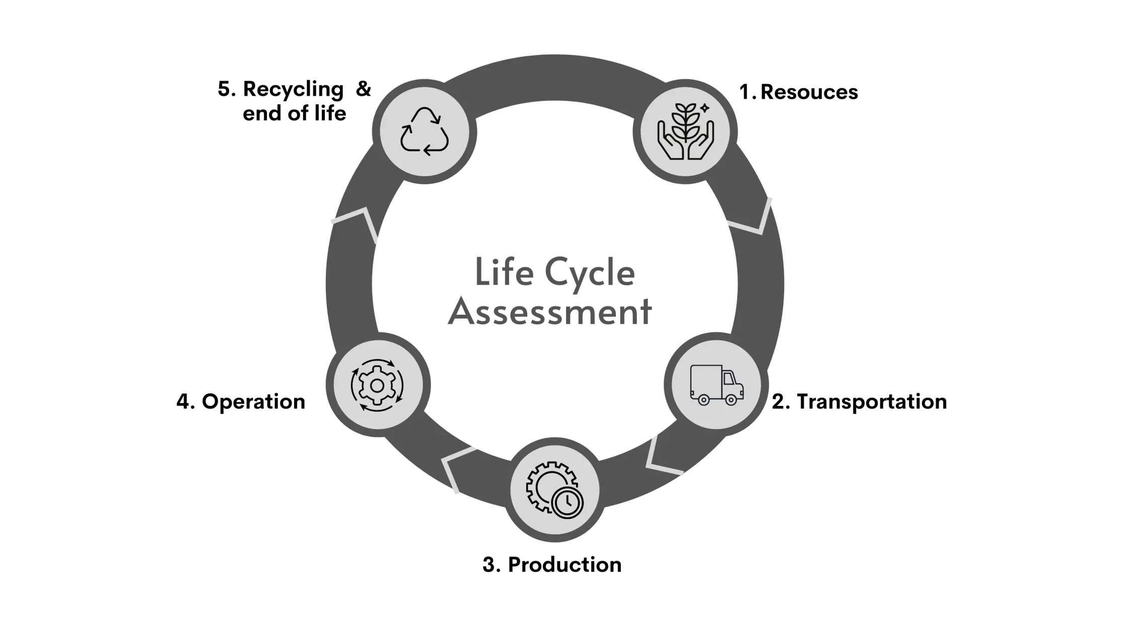 Graphical representation of Life Cycle Assessment of built asset, image