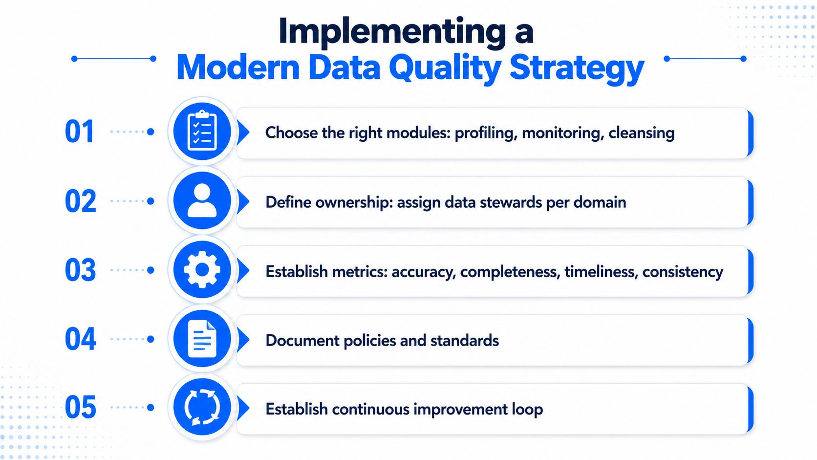 A five-step strategy guide for implementing a modern data quality management program in a business organization.