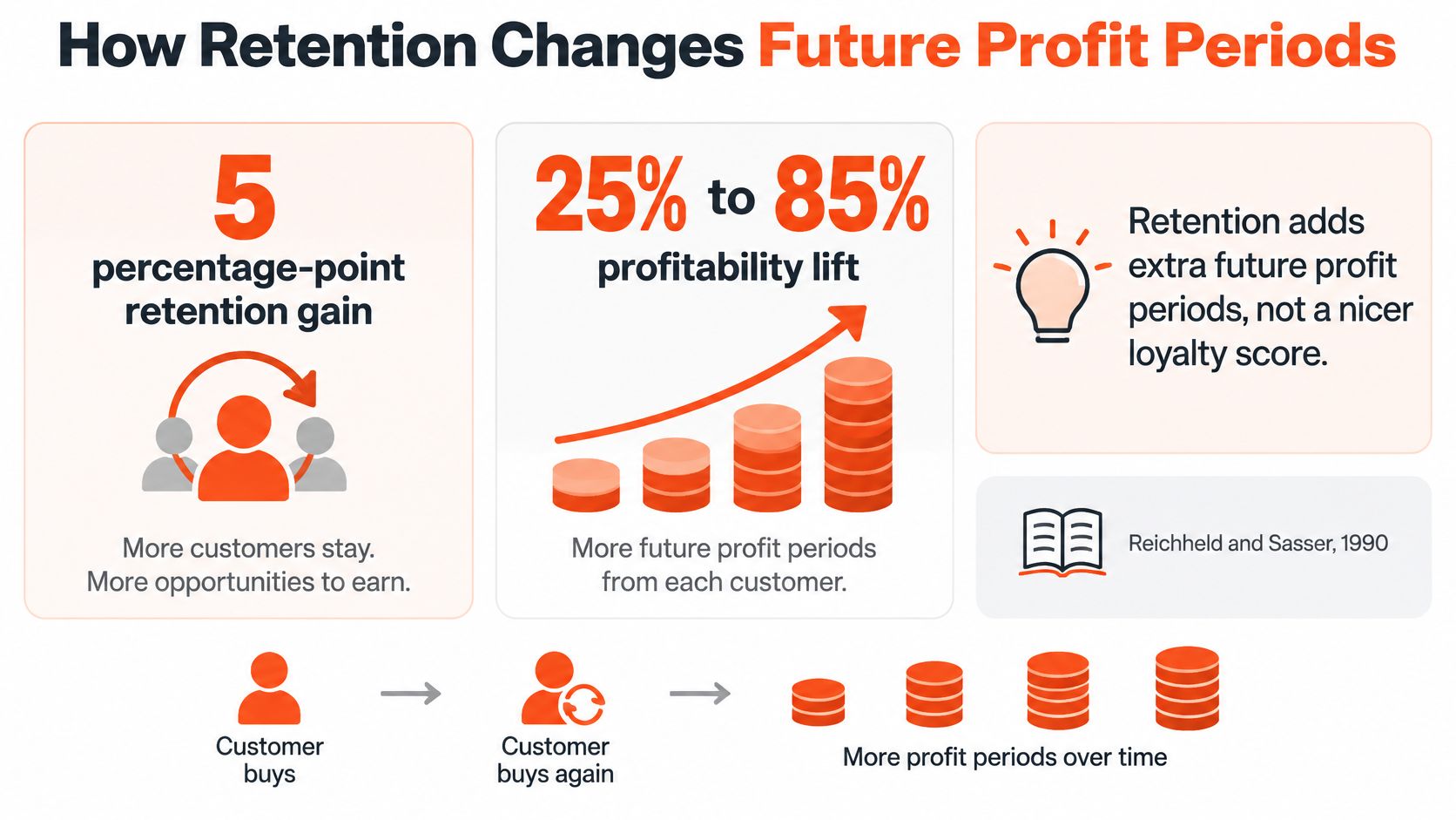 A diagram illustrating how a 5 percentage-point increase in customer retention leads to higher future profits.
