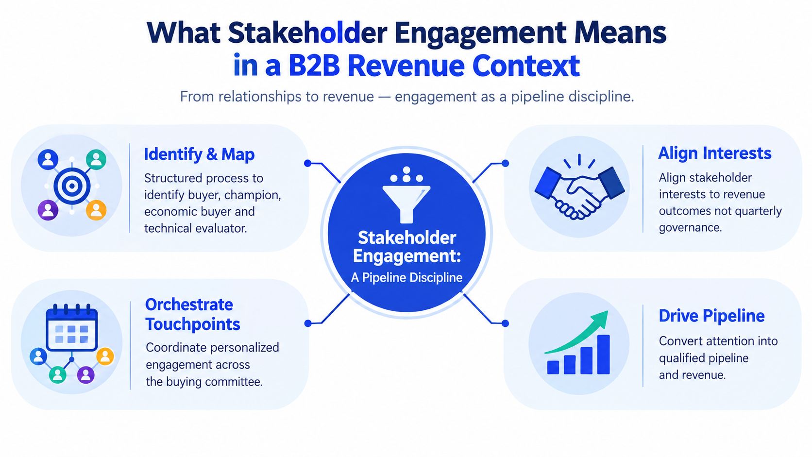 An infographic showing four key components of stakeholder engagement within a B2B revenue pipeline context.