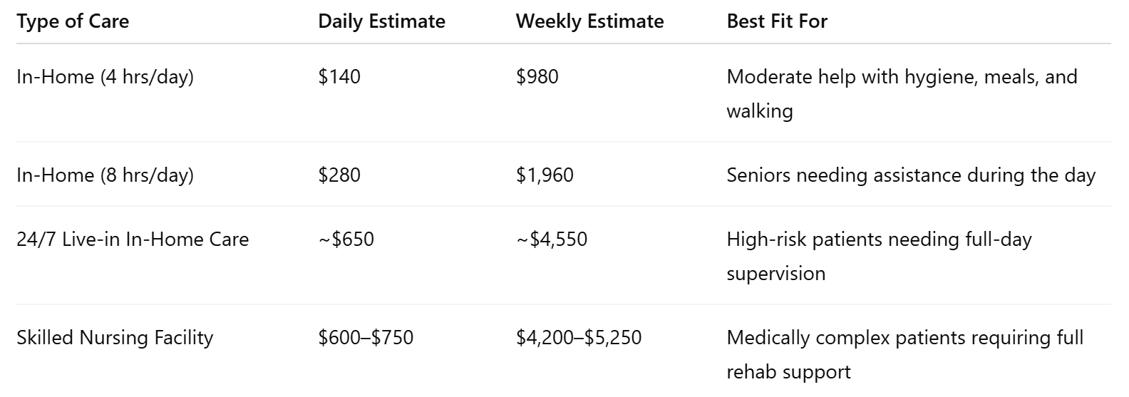 Post-surgical care can vary dramatically in cost based on location, level of need, and setting. Below is a breakdown to help plan your budget.