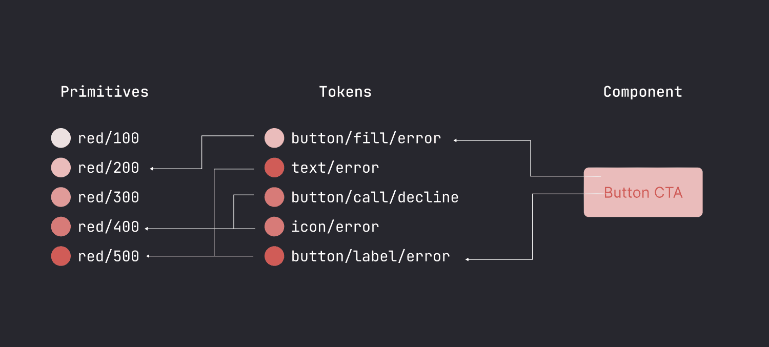 From primitives to tokens