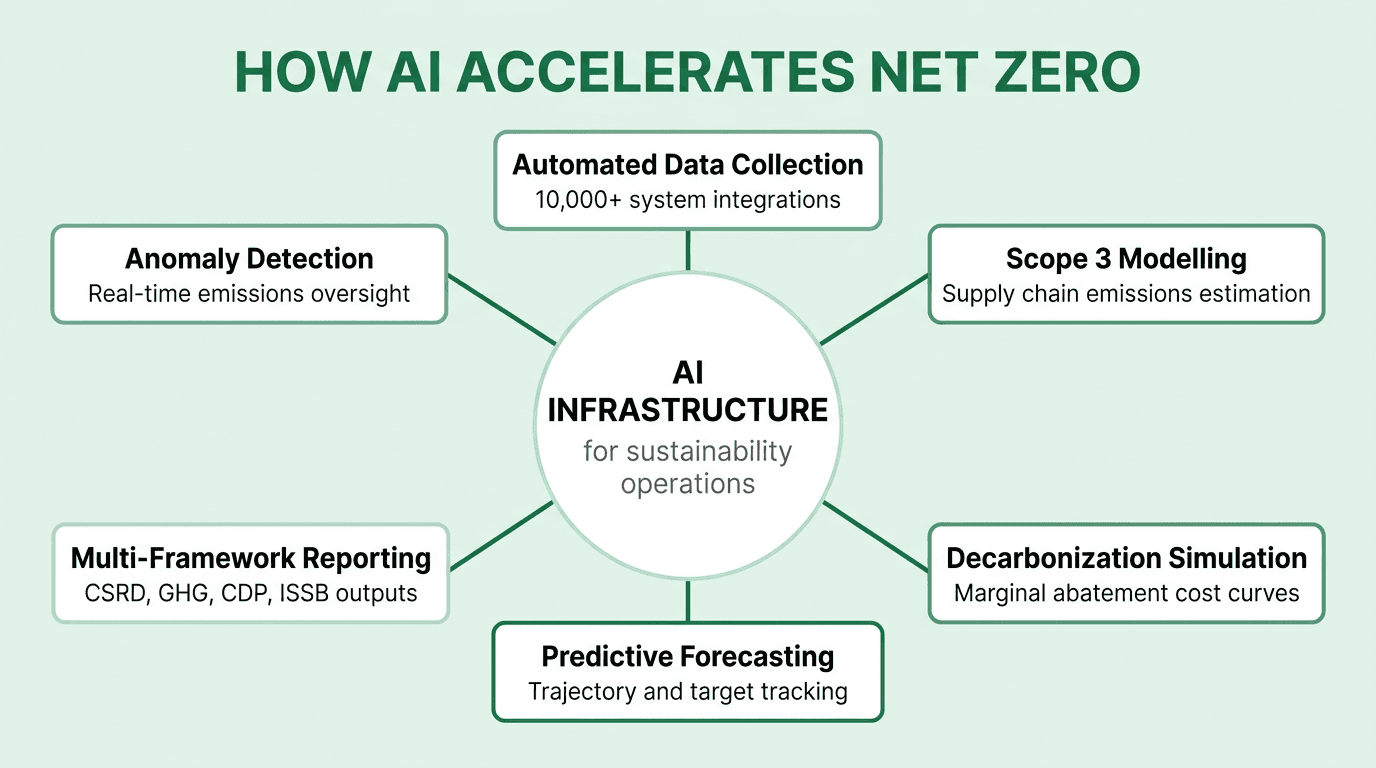 Hub and spoke diagram with AI Infrastructure for sustainability operations at the centre, connected to six capabilities: automated data collection, scope 3 modelling, decarbonization simulation, predictive forecasting, multi-framework reporting, and anomaly detection