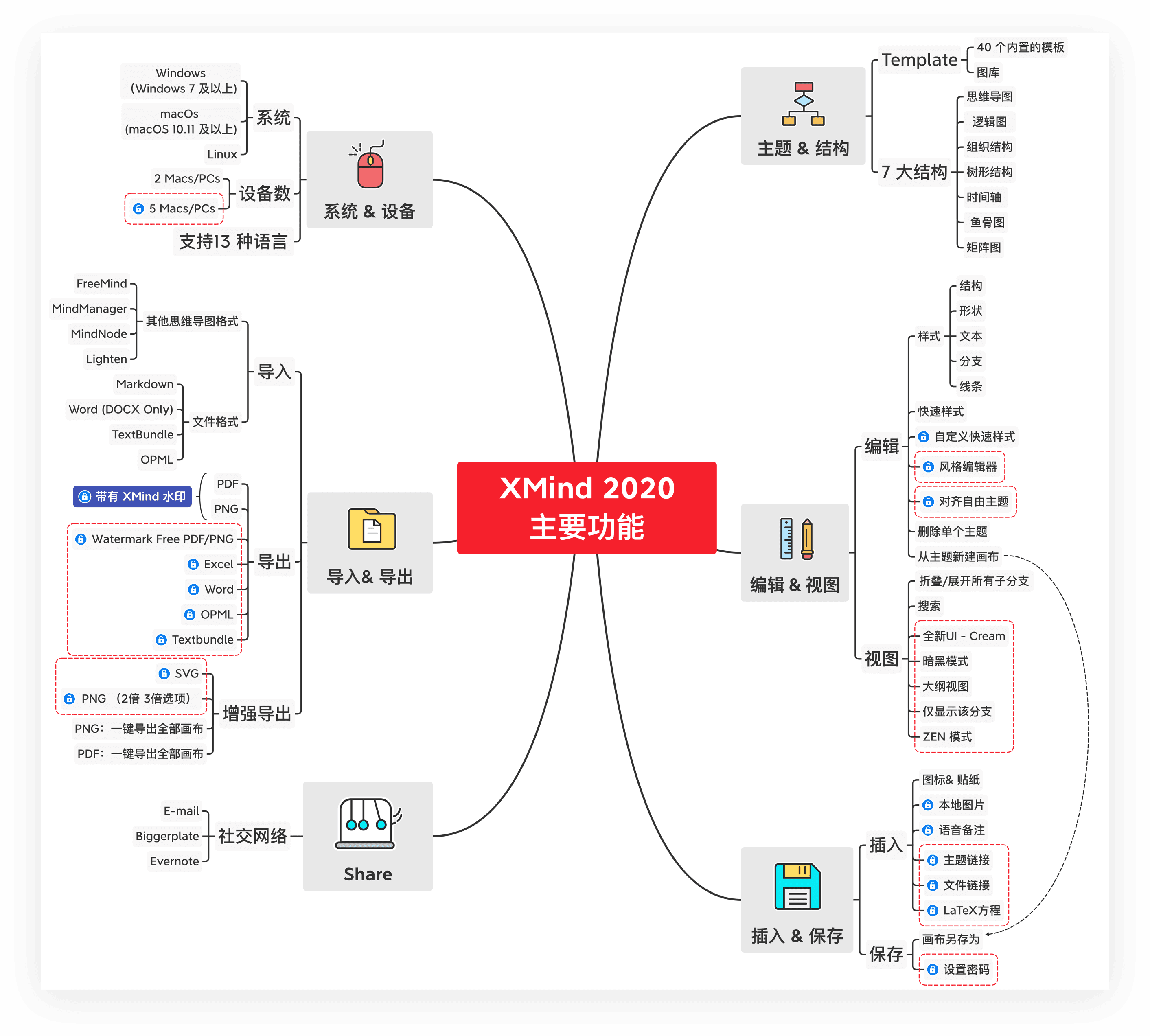 思维导图功能概览