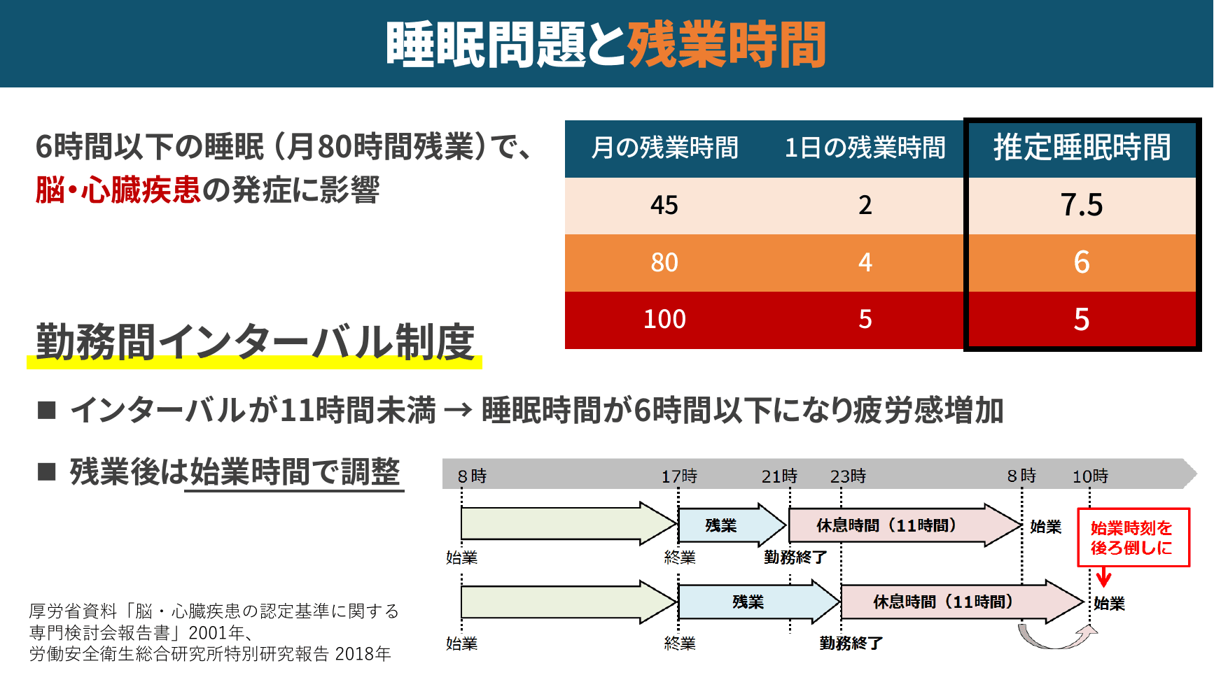 残業時間と推定睡眠時間・勤務間インターバル制度