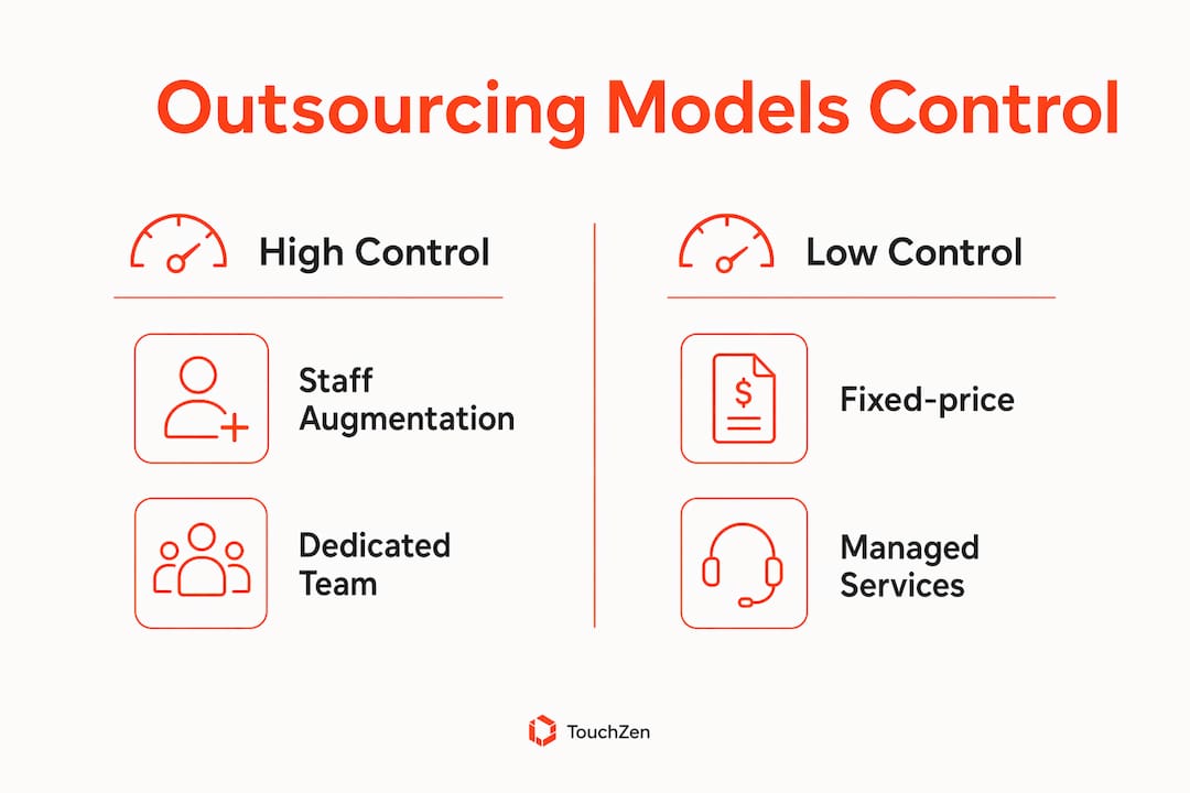 Infographic comparing outsourcing control models