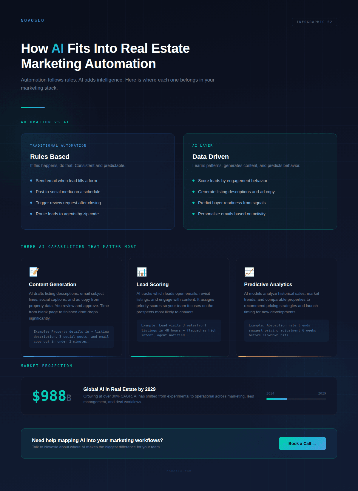 AI in real estate marketing automation infographic comparing rules-based automation with AI tools like lead scoring and predictive analytics