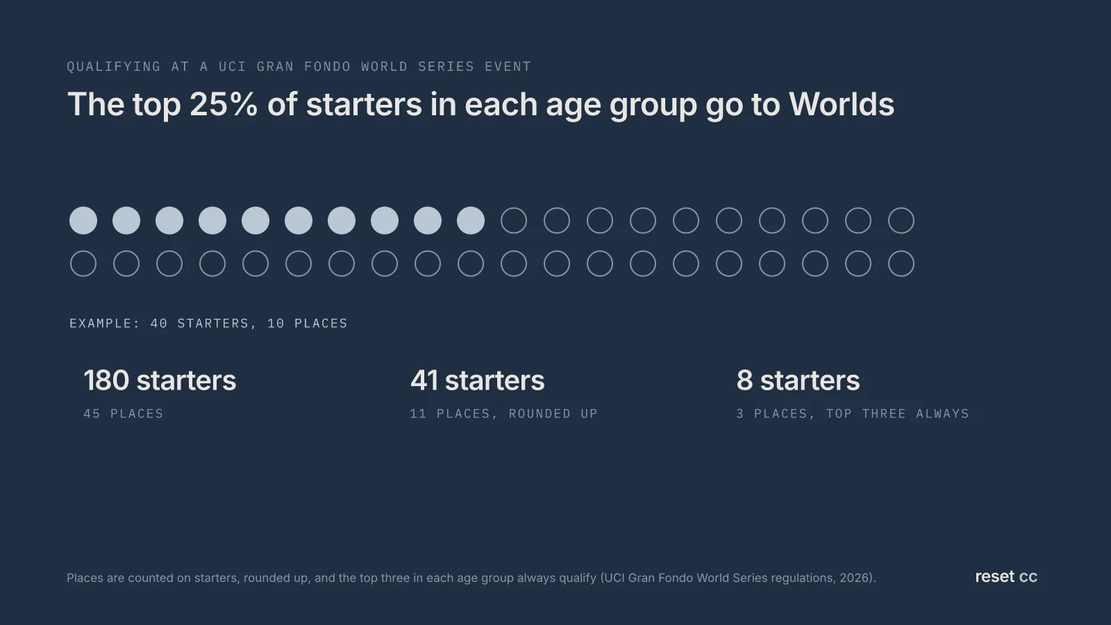 How Worlds places are counted at a UCI Gran Fondo World Series qualifier: the top 25% of starters in each age group qualify, rounded up, and the top three always qualify; for example, 180 starters gives 45 places