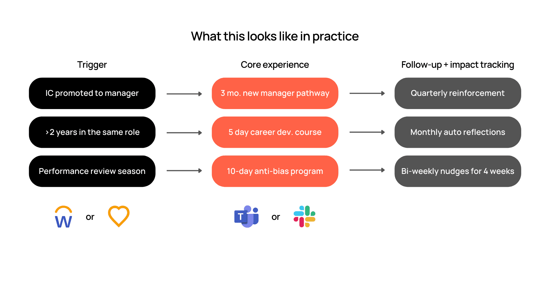 Flowchart showing learning triggers, core experiences, and follow-up for workplace training.