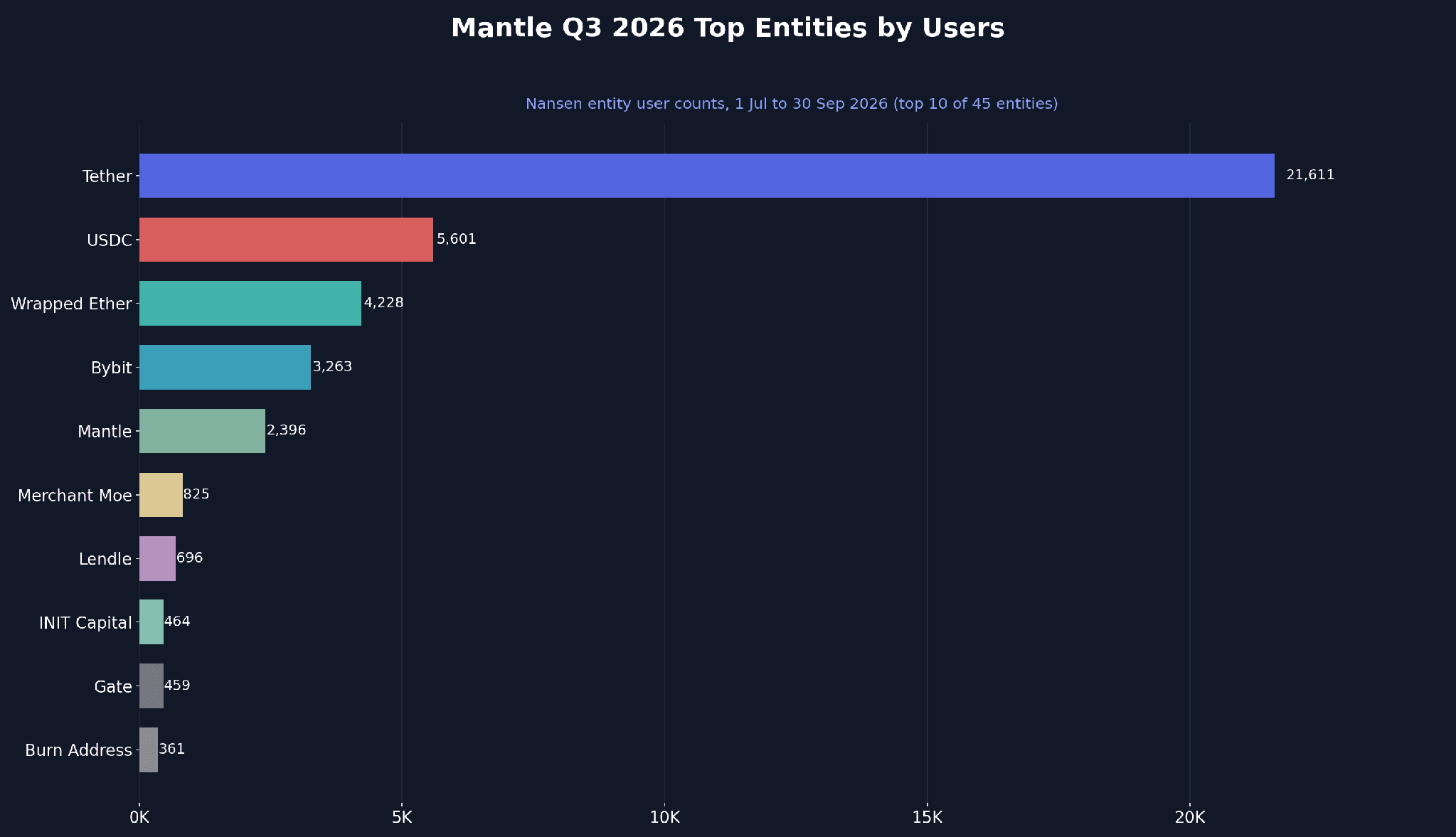 Users by Entity