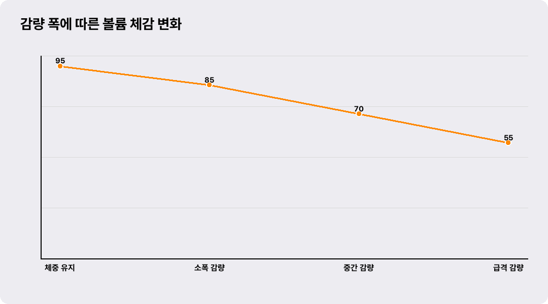 감량 폭에 따른 볼륨 체감 변화