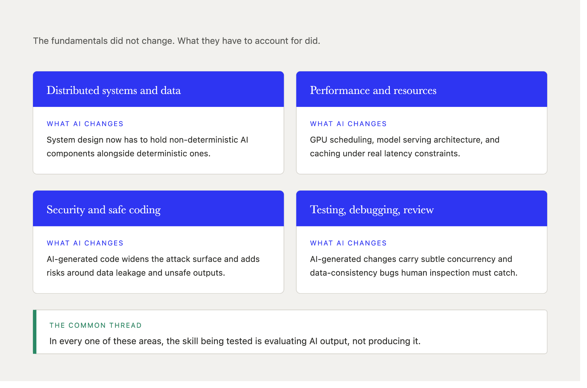 Software engineering skills interviewers probe: distributed systems, performance, security, and testing, each now judged on evaluating AI output rather than producing it.