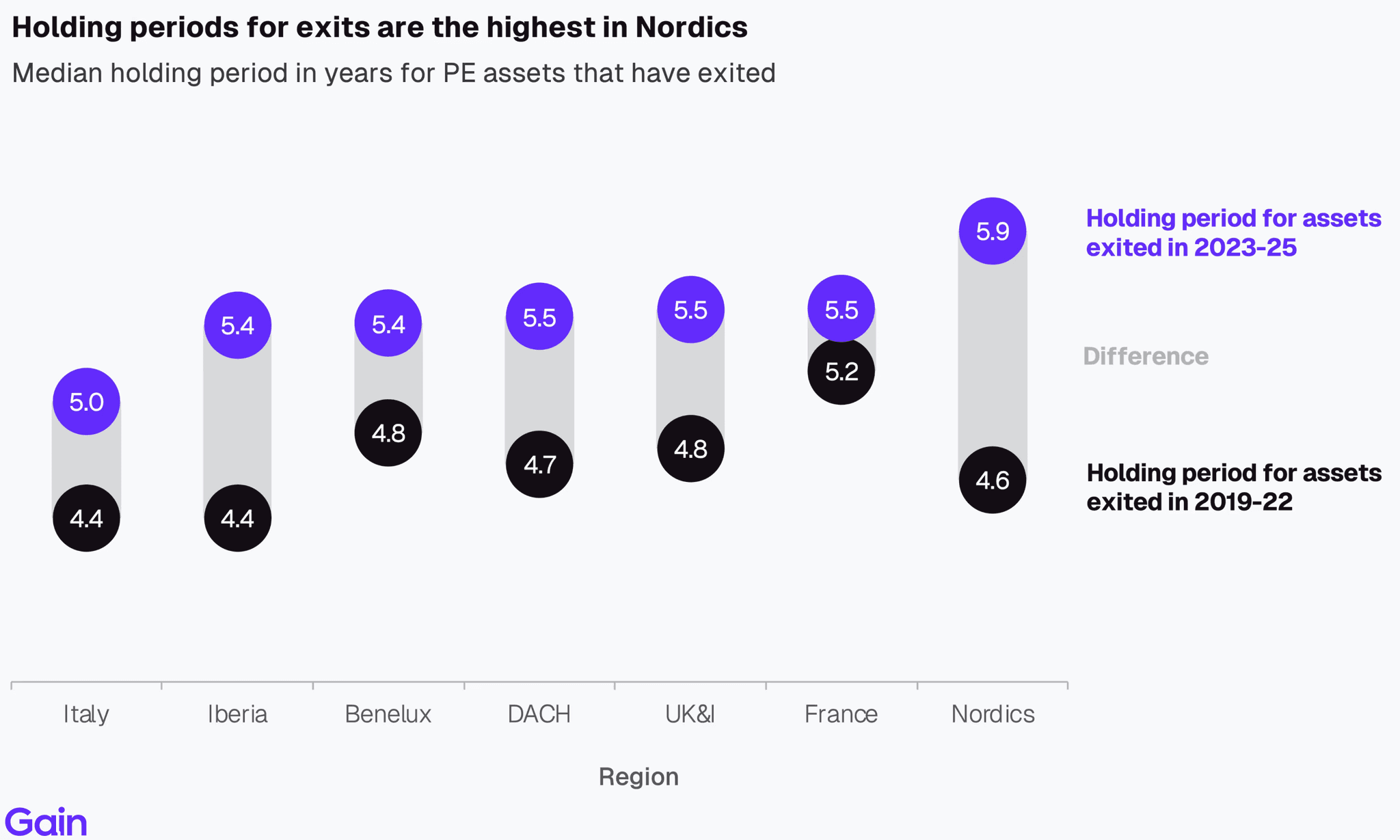 Two pie charts compare US investor dominance. Left chart: 85% US, 8% Europe, 4% Canada by EV managed. Right chart: 79% US, 11% Europe, 6% Canada by count.