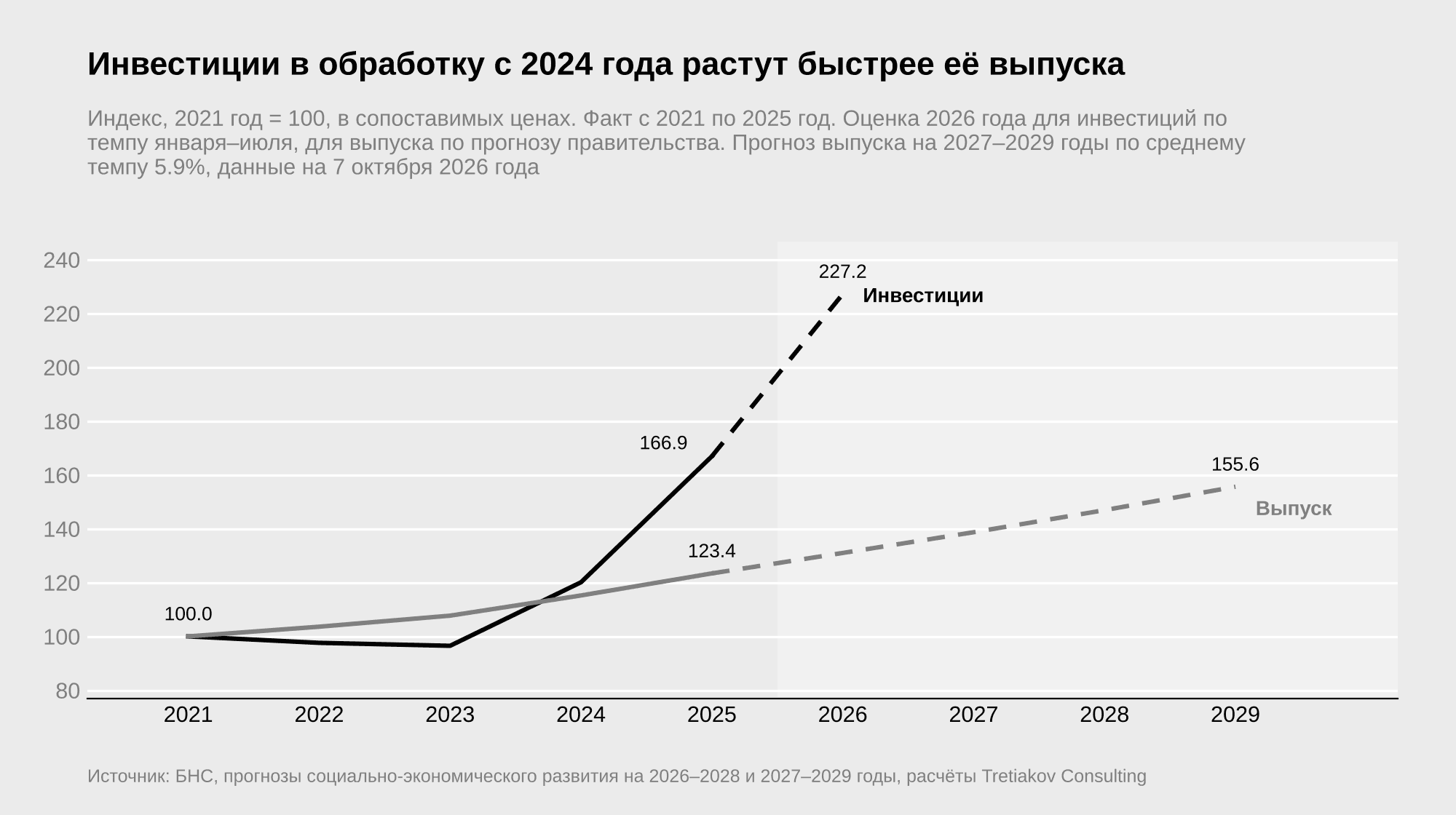 Линейный график индексов инвестиций в основной капитал обрабатывающей промышленности Казахстана в сопоставимых ценах и её выпуска при уровне 2021 года, принятом за 100, где к 2025 году инвестиции достигают 166.9 против 123.4 по выпуску, с оценкой 2026 года и прогнозом выпуска до 155.6 в 2029 году | источник: БНС, прогнозы социально-экономического развития на 2026–2028 и 2027–2029 годы, расчёты Tretiakov Consulting