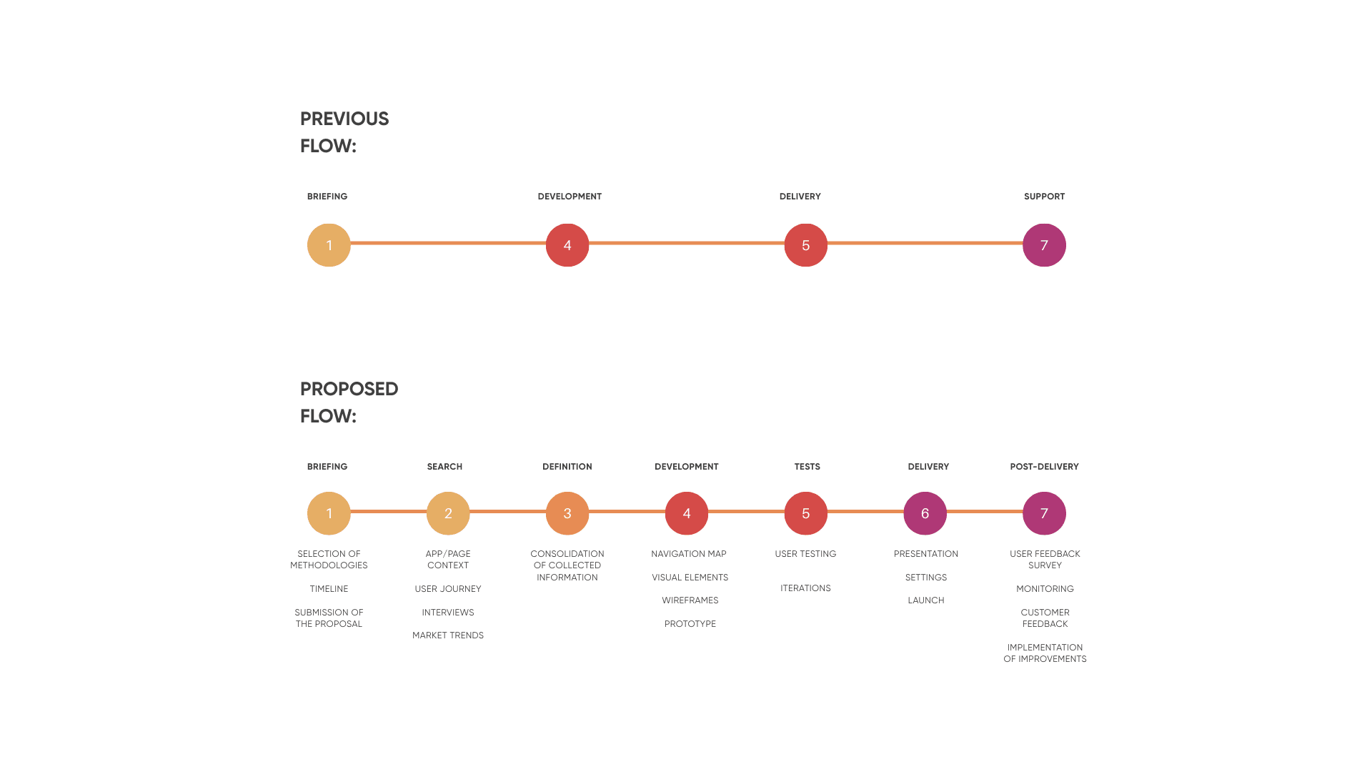 Process Flow | Before & After