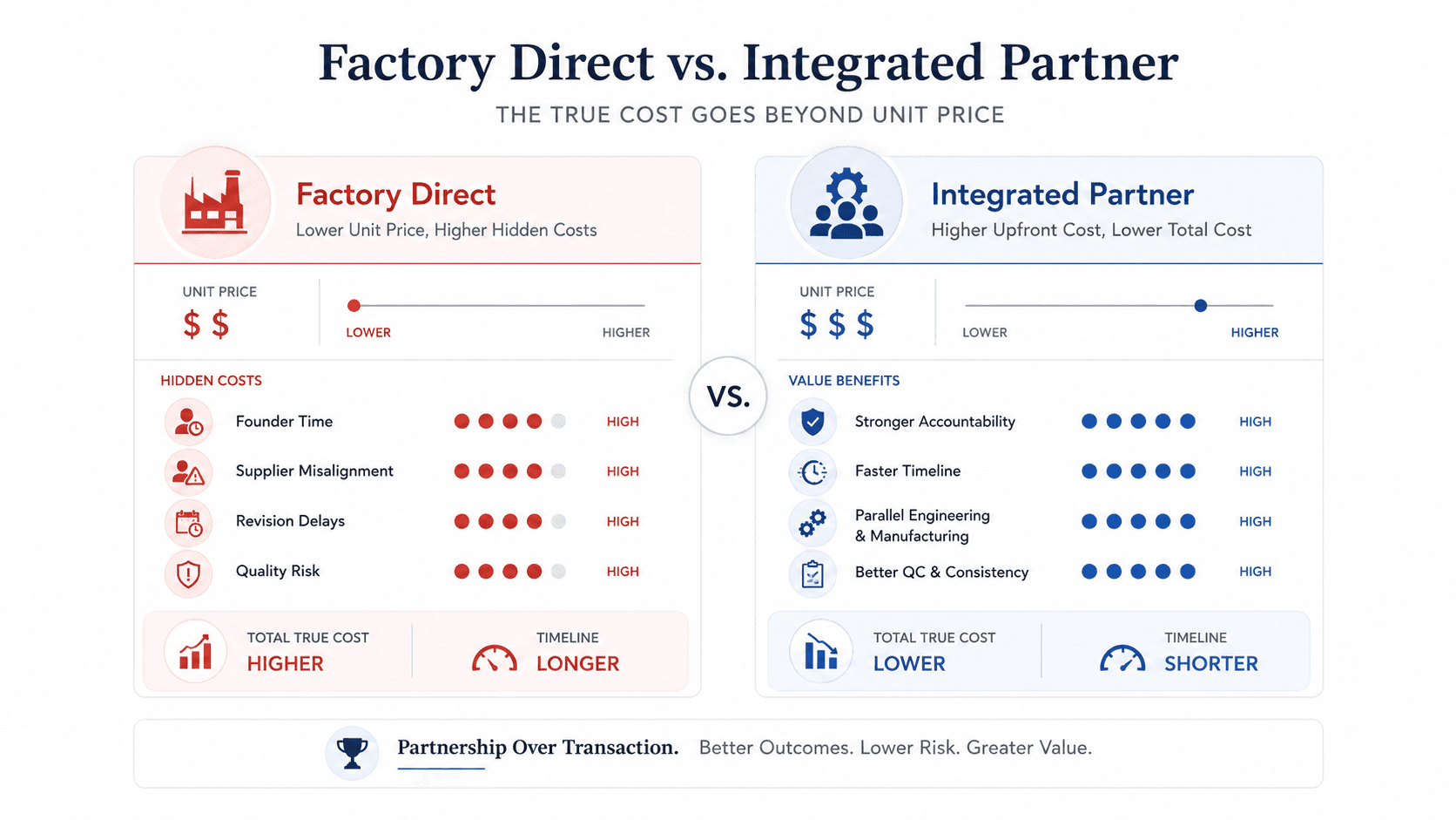 Visual comparison of factory direct manufacturing versus an integrated hardware development partner, showing hidden costs, timeline risk, accountability, and total project value.