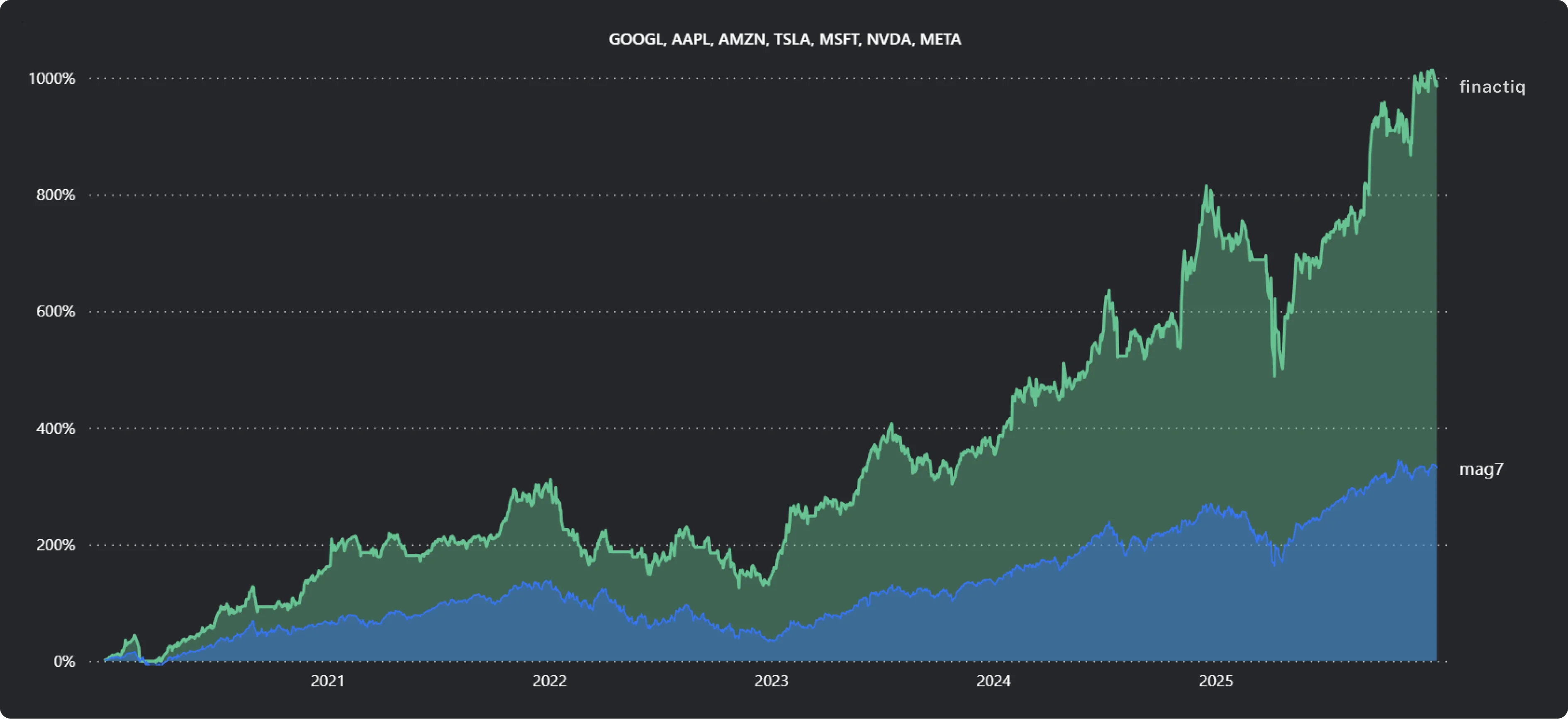 Area chart comparing trademind and mag7 growth (2021-2025). Trademind reaches 1000%, significantly outperforming mag7.