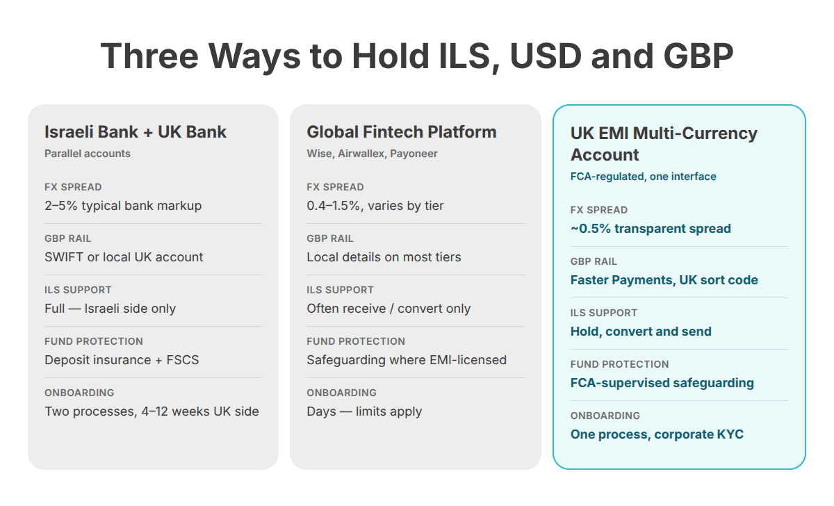 three ways to hold ILS, USD and GBP
