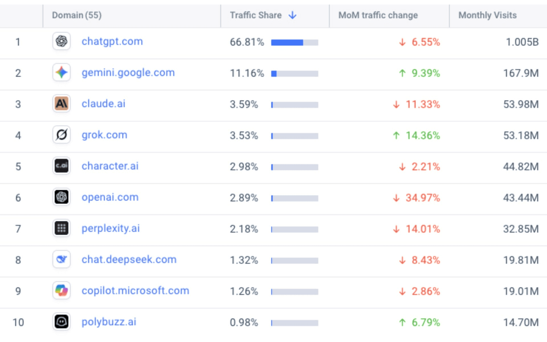 Grok AI rankings, Grok AI OpenRouter, Grok AI coding performance, Grok AI Python, Grok AI programming, Grok AI reasoning, Grok AI EQ Bench, Grok AI vs ChatGPT, Grok AI vs Claude, Grok AI developer tool, Grok AI coding leaderboard, Grok AI real world performance, Grok AI token share, Grok AI market share, xAI Grok performance, Elon Musk Grok AI, best AI for coding 2025, AI coding models comparison, Grok AI tech jobs