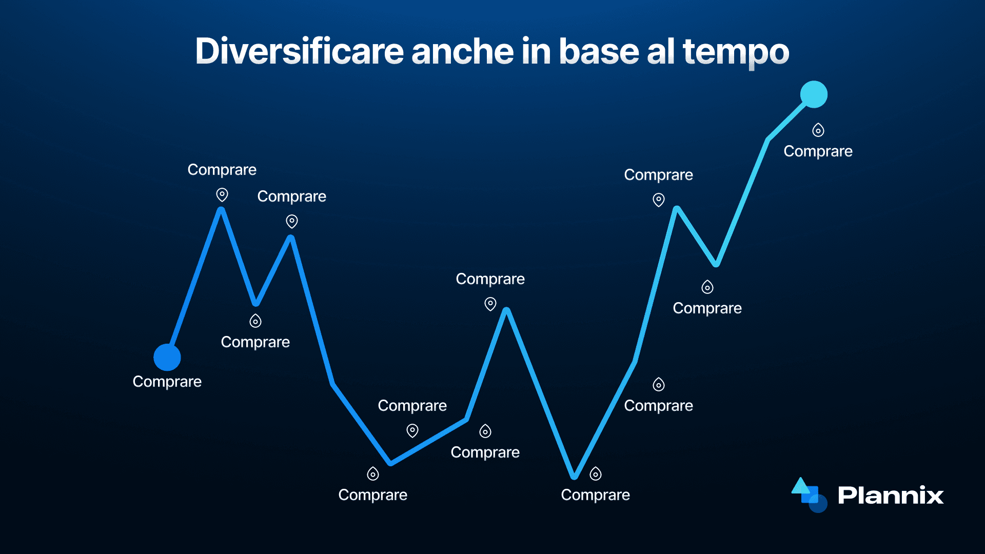 Diversificazione degli investimenti nel corso del tempo