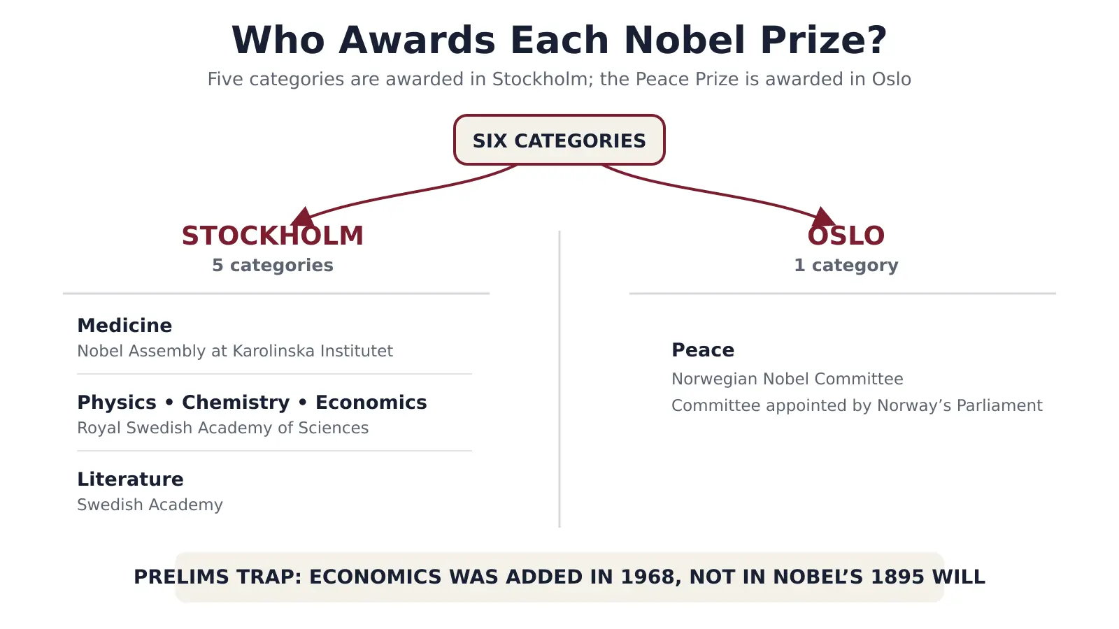 Nobel Prize categories divided between awarding bodies in Stockholm and Oslo