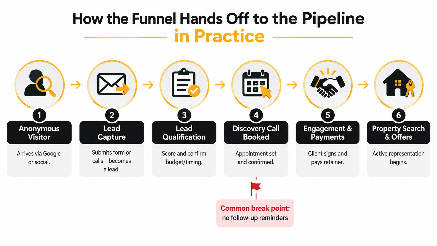 A six-step diagram illustrating the transition process from an anonymous website visitor to an active real estate client.