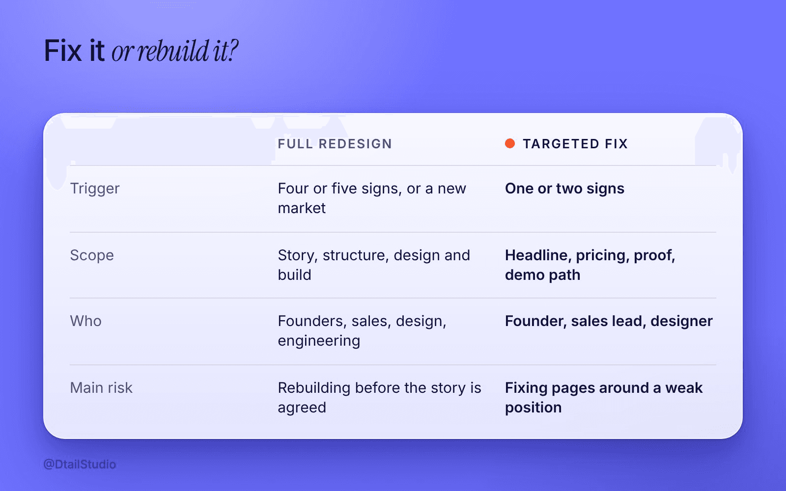 Comparison of a targeted website fix and a full SaaS website redesign. Trigger: one or two signs versus four or five signs or a new market. Scope: headline, pricing, proof and demo path versus story, structure, design and build. Who is involved: founder, sales lead and designer versus founders, sales, design and engineering. Main risk: fixing pages around a weak position versus rebuilding before the story is agreed.