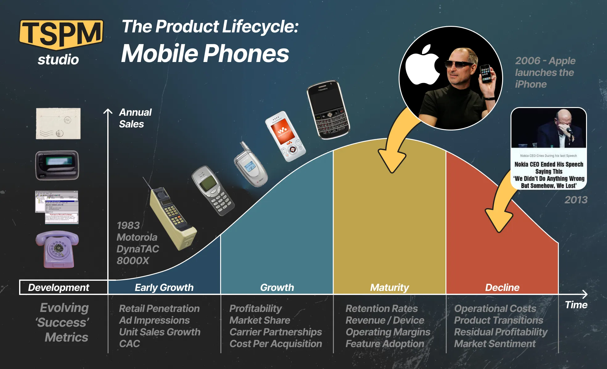 Diagram: The Product Lifecycle of mobile phones, including evolving success metrics.