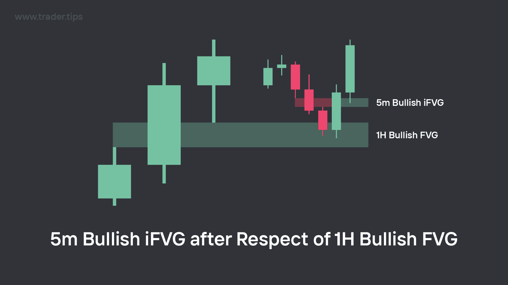 Lower Timeframe iFVG creation after Respect of Higher Timeframe FVG