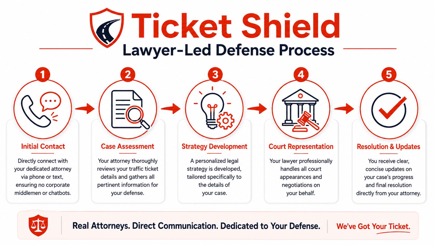 A five-step infographic illustrating the professional lawyer-led legal defense process for fighting traffic tickets effectively.