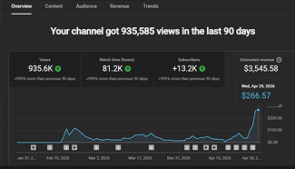 YouTube analytics dashboard showing 985K views, 91K watch hours, 13K subscribers, and $3.5K estimated revenue over the last 90 days, with a growth spike near the end of the chart.