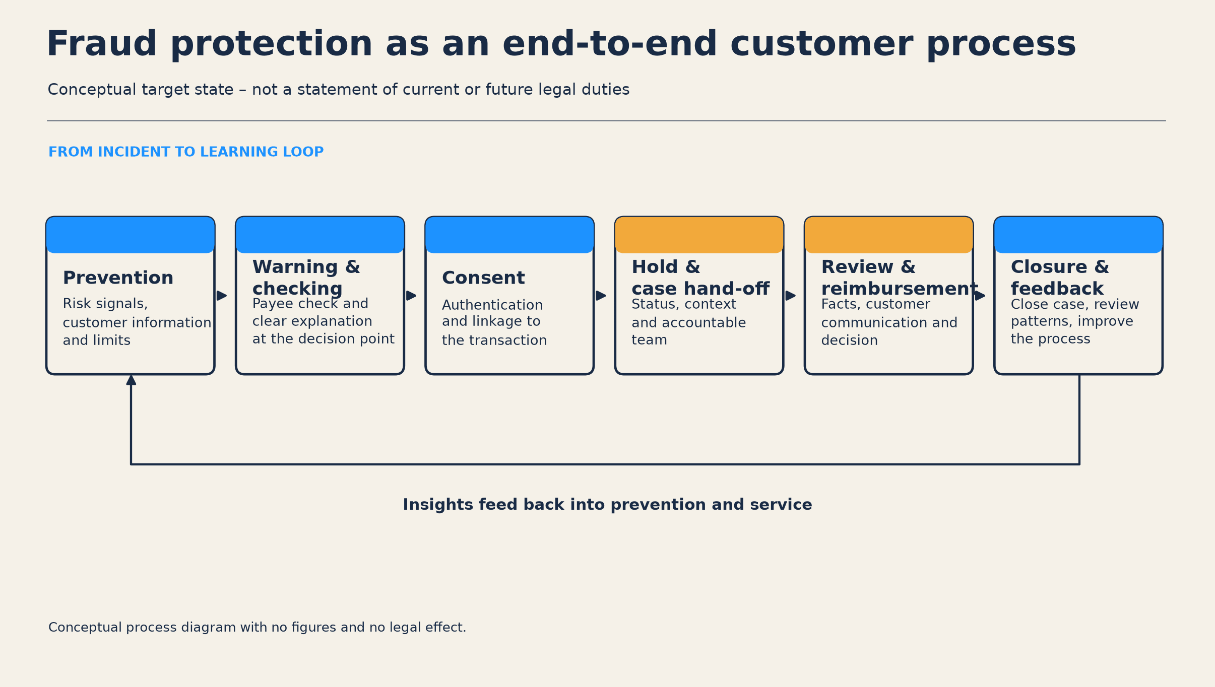 Conceptual process from prevention through warning, transaction checking and consent to hold, case hand-off, reimbursement, closure and feedback; no legal effect.