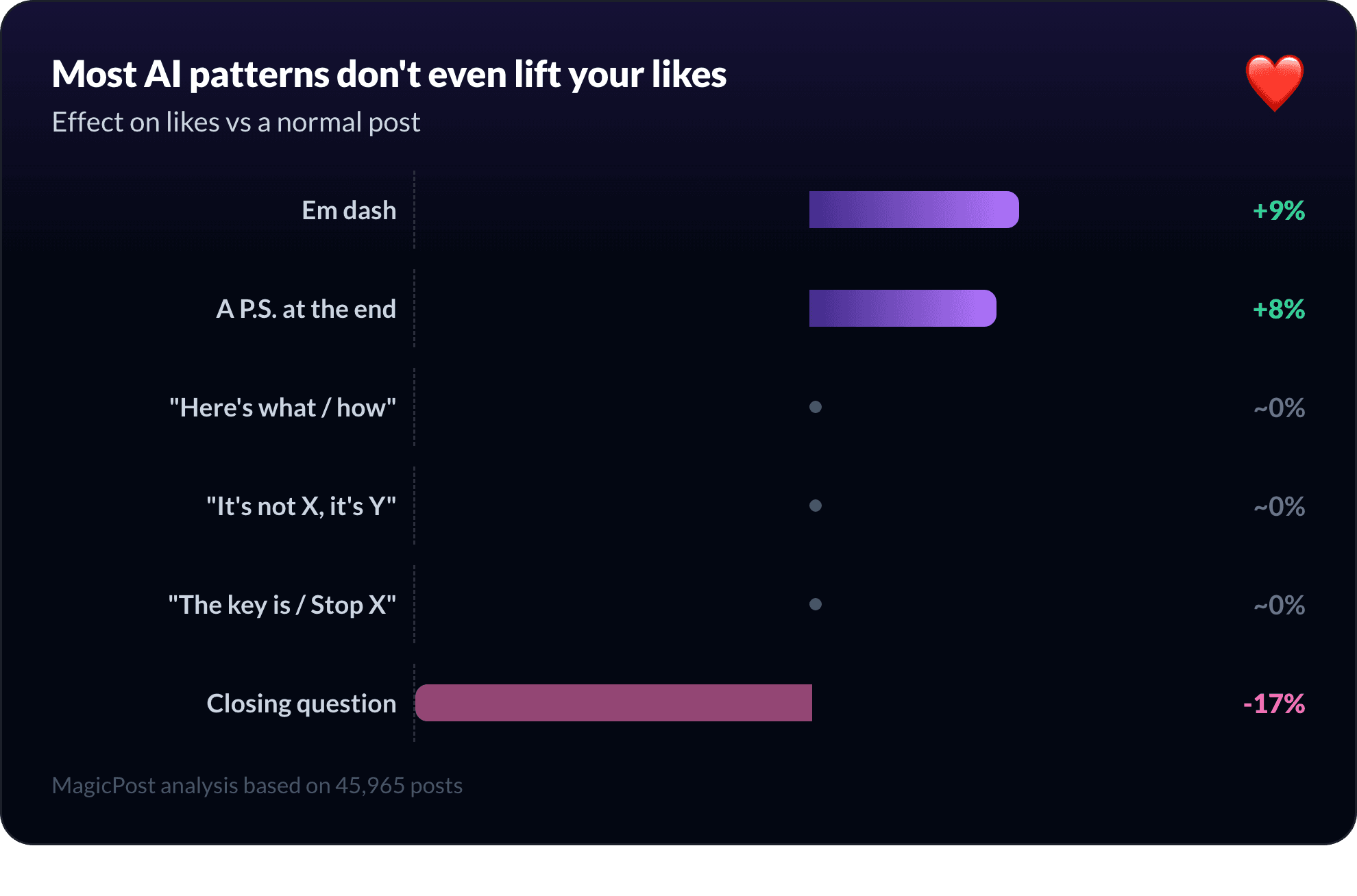 Chart: effect on likes of each AI pattern versus a normal LinkedIn post