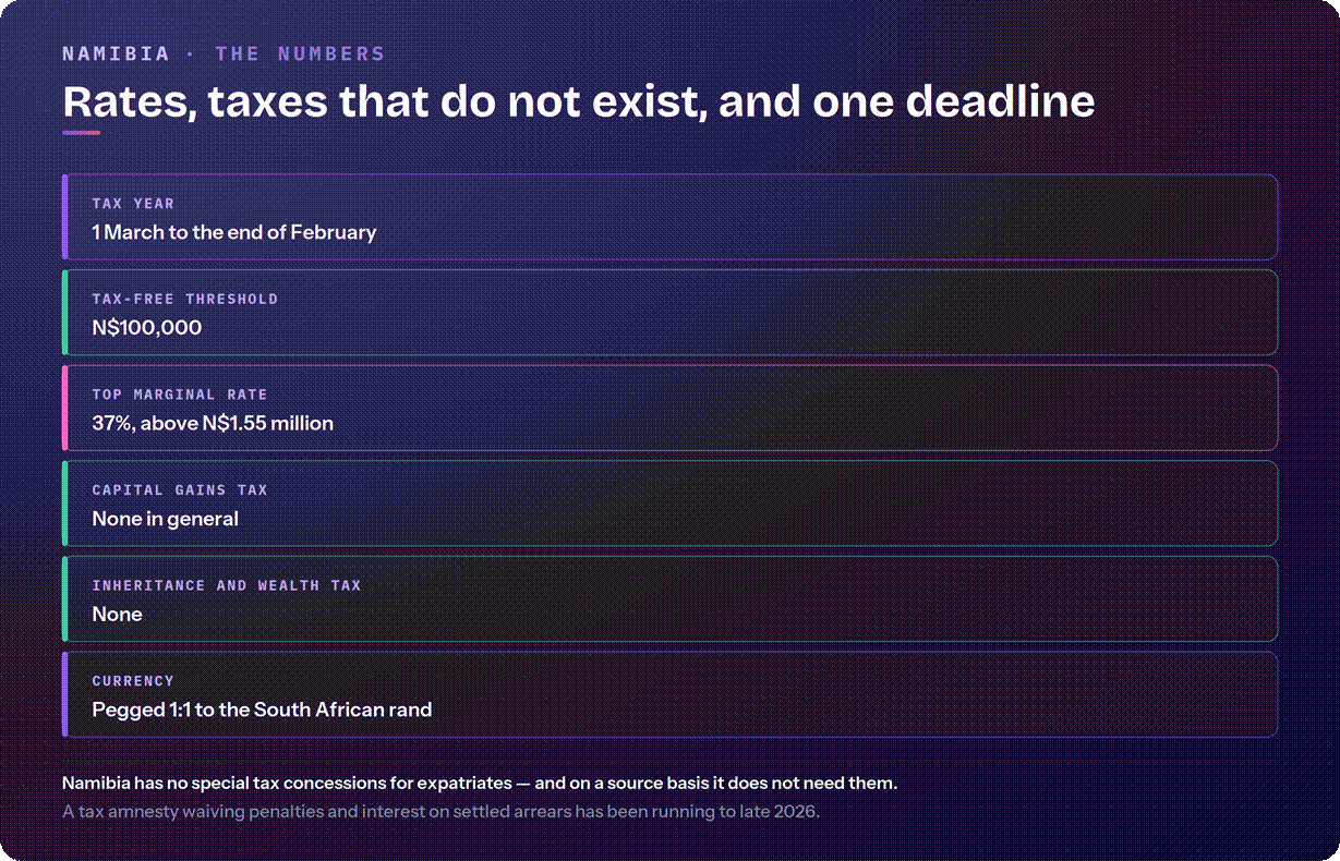 Namibia tax rates