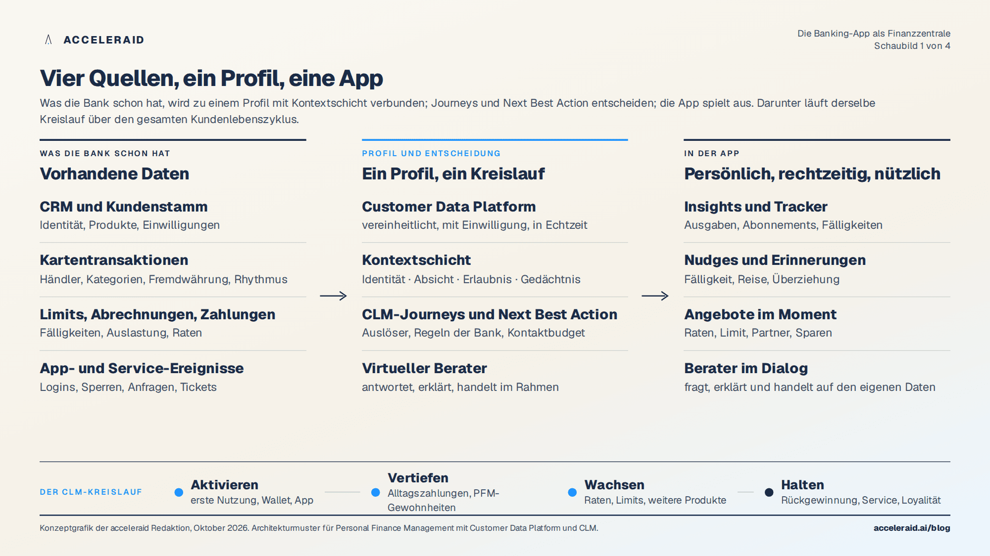 Datenfluss von CRM, Transaktionen, Abrechnungen und Service-Ereignissen über eine Customer Data Platform mit Kontextschicht in die Banking-App