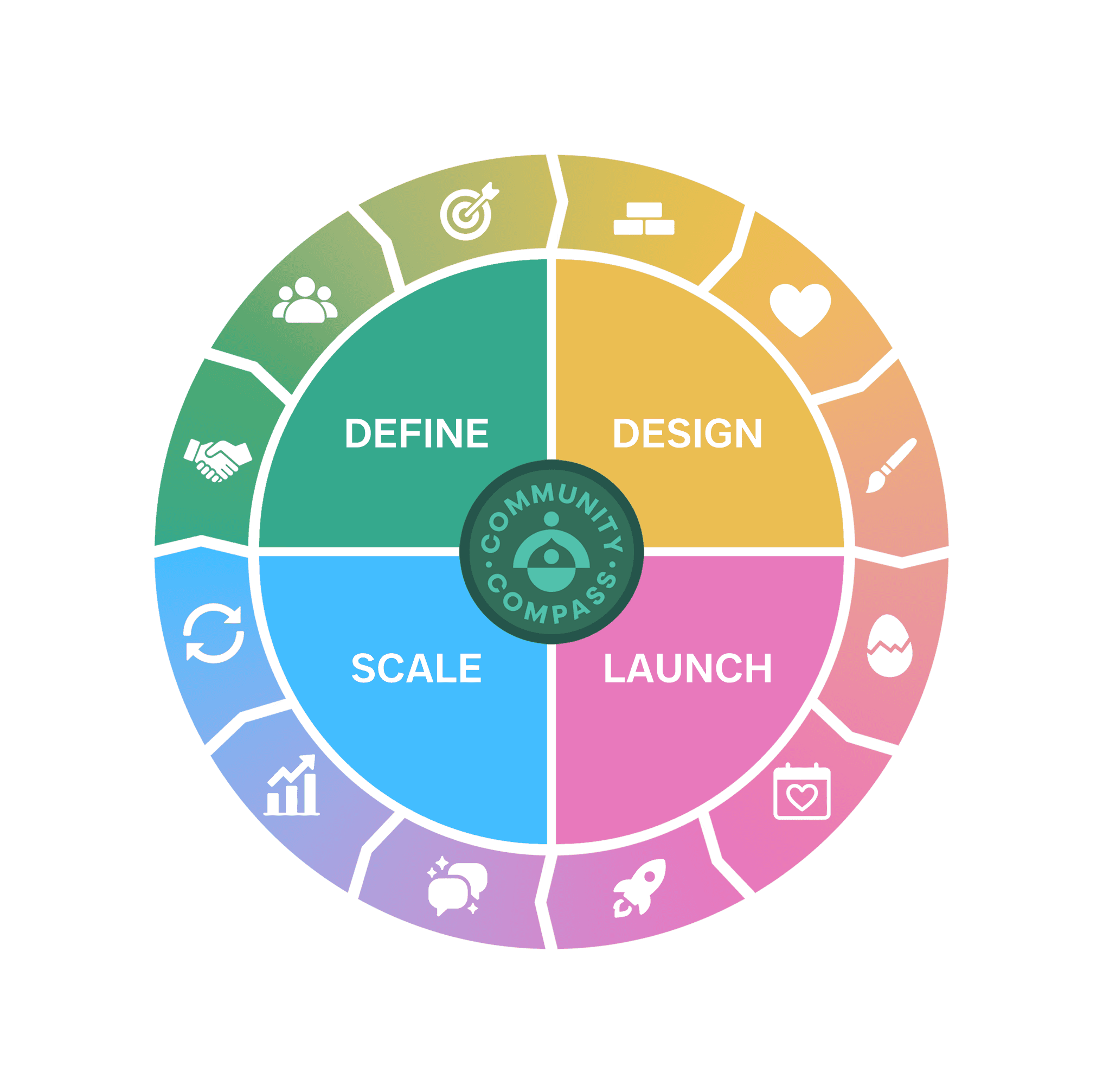 coummunity compass