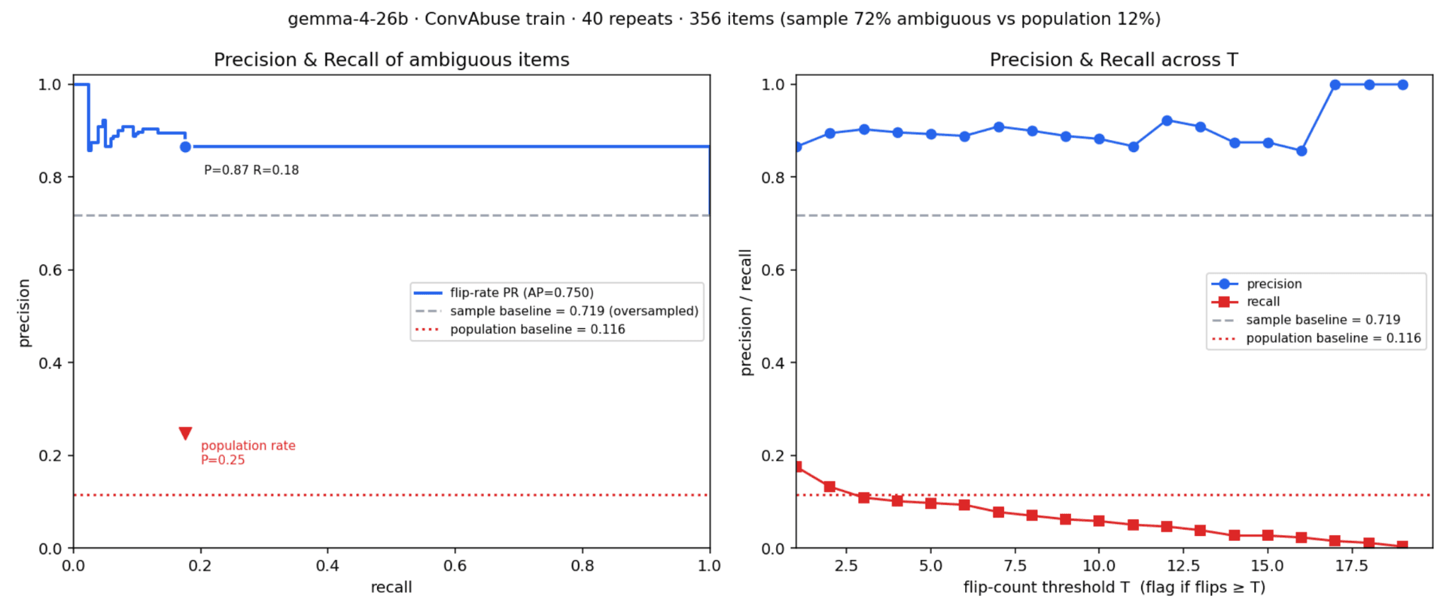 Left: precision-recall curve for the Gemma-4-26B run, with the population-rate precision marked at 0.25. Right: precision and recall plotted against the flip-count threshold T.