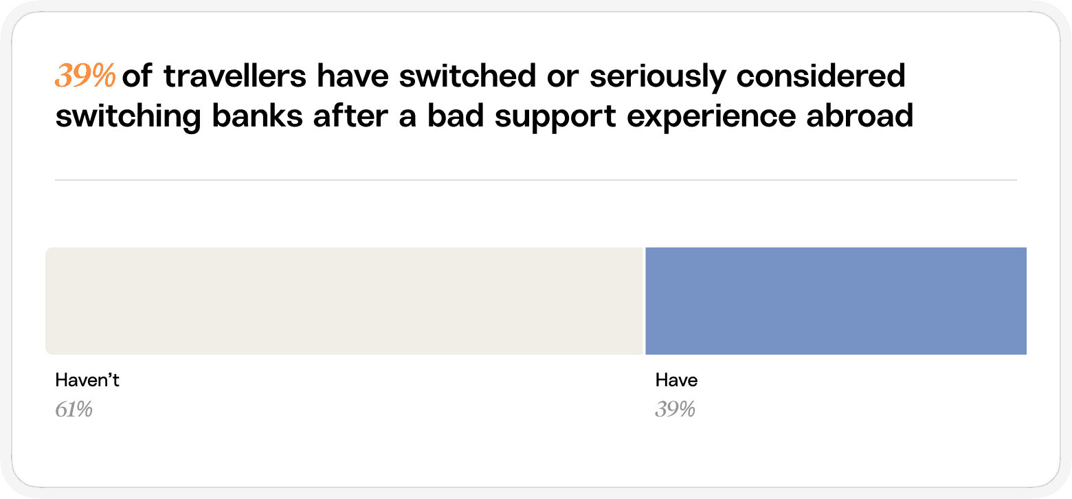 Survey results show that 39% of travellers have switched or seriously considered switching banks after a bad support experience abroad.